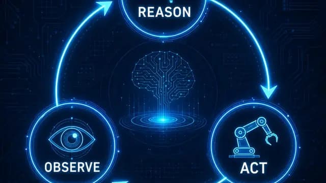 Three nodes labeled Reason, Act, and Observe connected in a circular AI agent loop.
