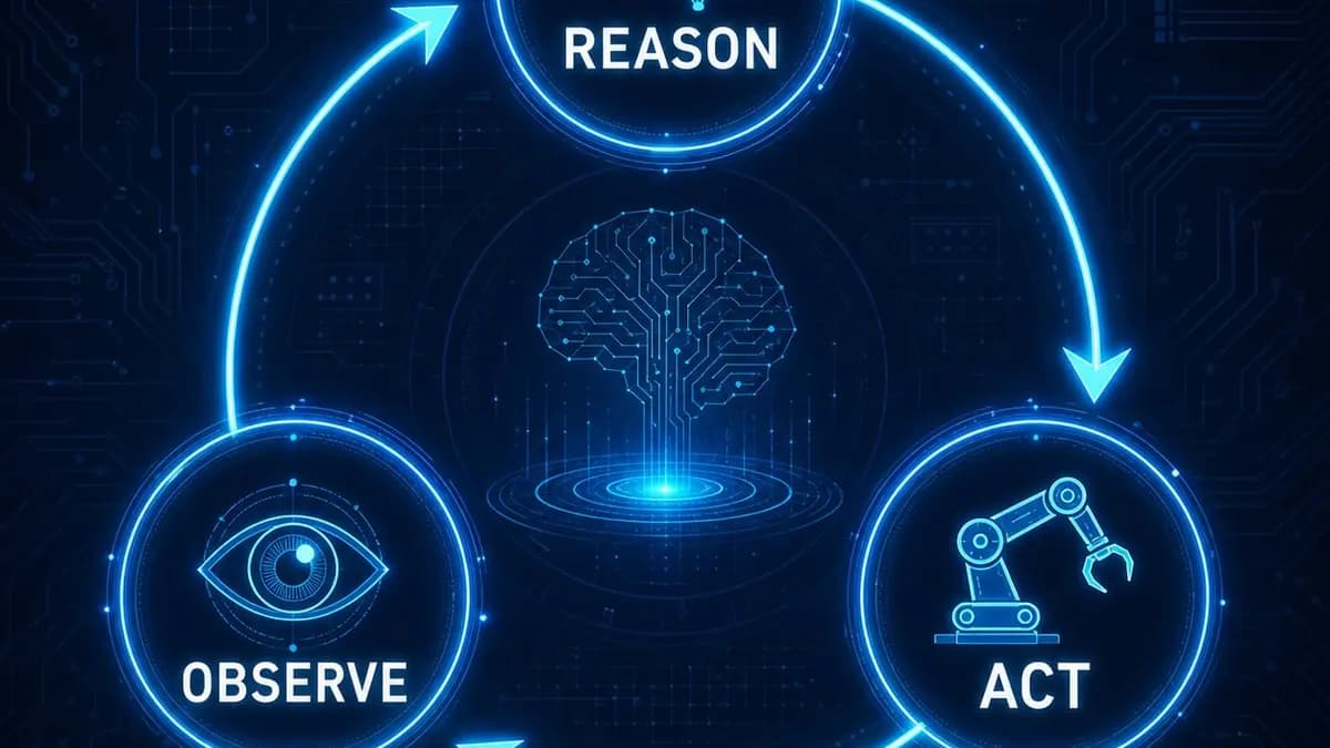 Three nodes labeled Reason, Act, and Observe connected in a circular AI agent loop.