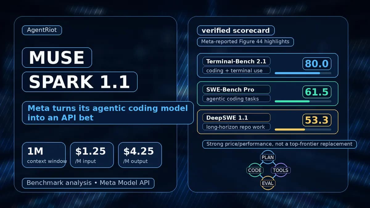 Muse Spark 1.1 boxed benchmark hero