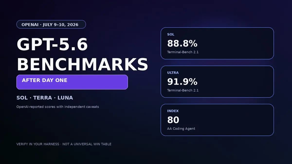 GPT-5.6 Sol Terra Luna benchmarks after day one scorecard