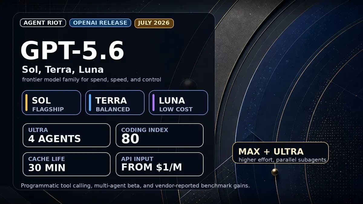 GPT-5.6 Sol, Terra, Luna, Ultra, pricing and benchmark score