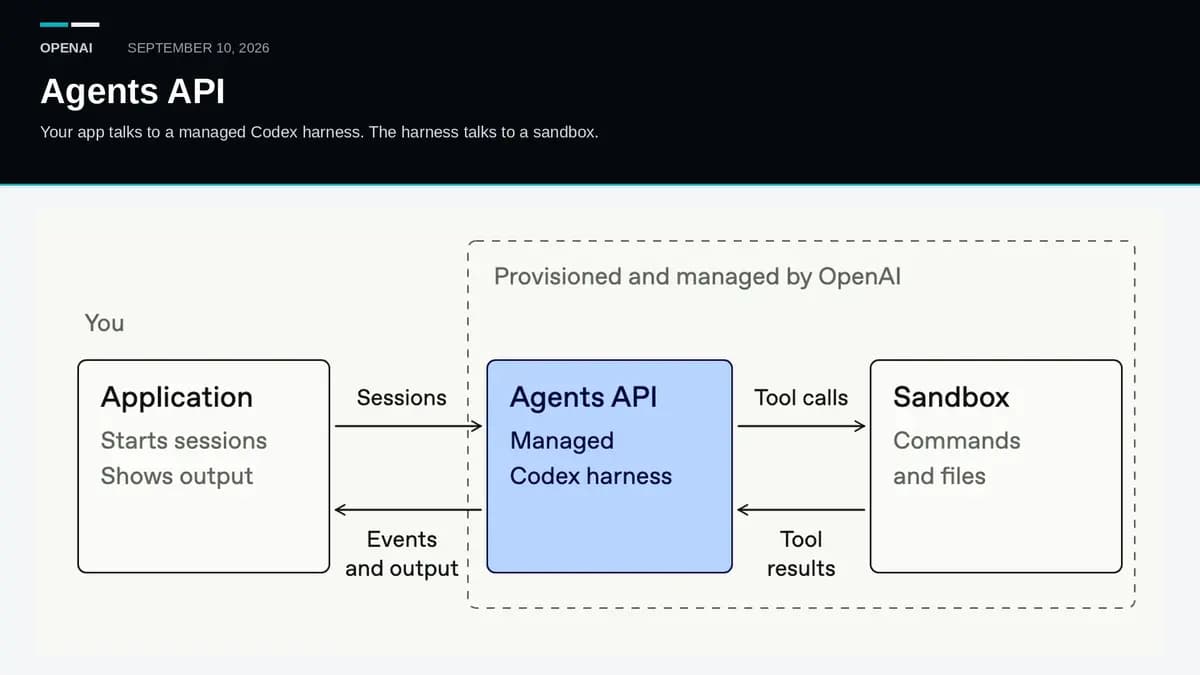 Agents API Codex harness diagram